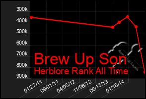 Total Graph of Brew Up Son