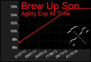 Total Graph of Brew Up Son