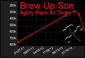 Total Graph of Brew Up Son