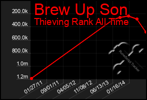 Total Graph of Brew Up Son