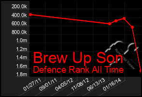 Total Graph of Brew Up Son