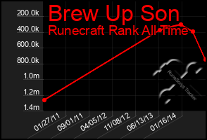 Total Graph of Brew Up Son