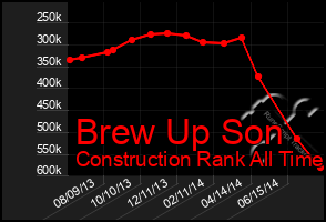 Total Graph of Brew Up Son