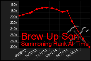 Total Graph of Brew Up Son