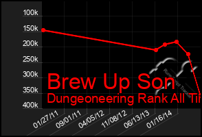 Total Graph of Brew Up Son