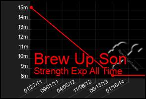 Total Graph of Brew Up Son