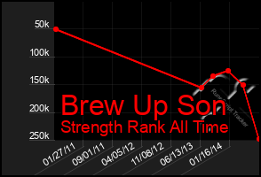 Total Graph of Brew Up Son