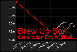 Total Graph of Brew Up Son