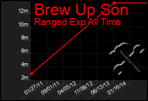 Total Graph of Brew Up Son