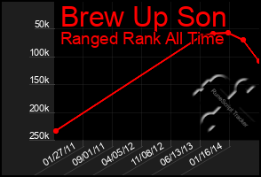 Total Graph of Brew Up Son