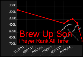 Total Graph of Brew Up Son