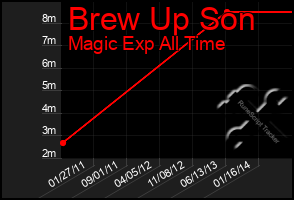 Total Graph of Brew Up Son