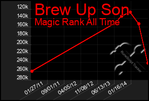 Total Graph of Brew Up Son