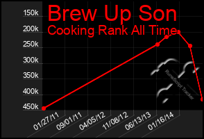 Total Graph of Brew Up Son