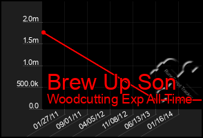 Total Graph of Brew Up Son