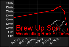 Total Graph of Brew Up Son