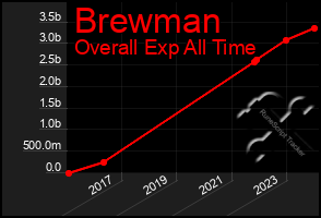 Total Graph of Brewman