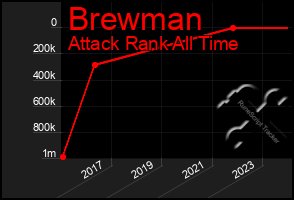 Total Graph of Brewman