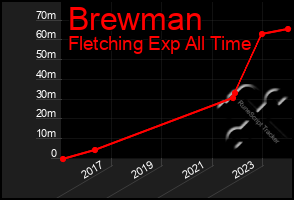 Total Graph of Brewman