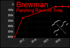 Total Graph of Brewman