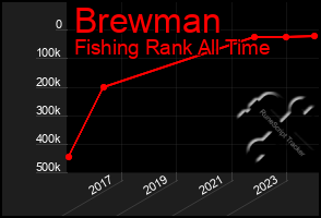 Total Graph of Brewman