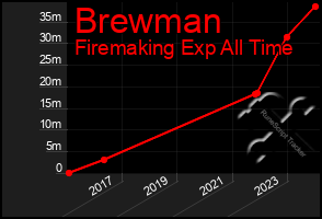 Total Graph of Brewman