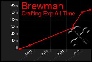 Total Graph of Brewman