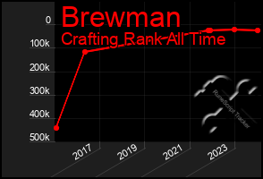 Total Graph of Brewman