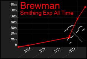 Total Graph of Brewman