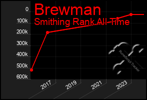 Total Graph of Brewman