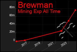 Total Graph of Brewman