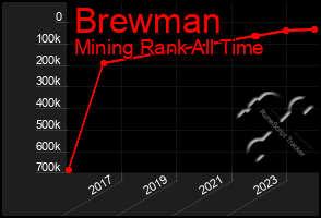 Total Graph of Brewman