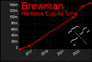 Total Graph of Brewman