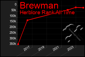 Total Graph of Brewman