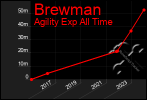 Total Graph of Brewman