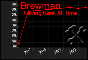Total Graph of Brewman