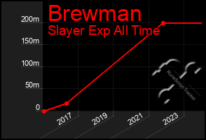 Total Graph of Brewman