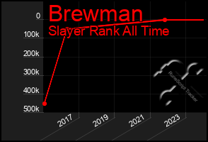 Total Graph of Brewman