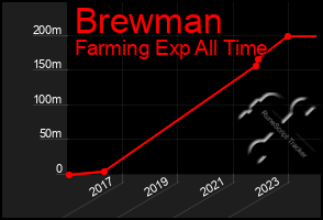 Total Graph of Brewman