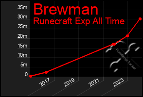 Total Graph of Brewman