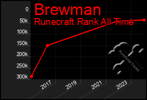 Total Graph of Brewman