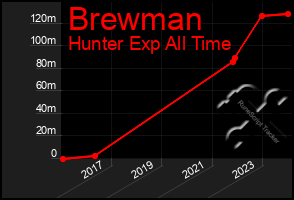 Total Graph of Brewman