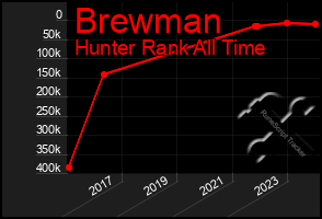 Total Graph of Brewman