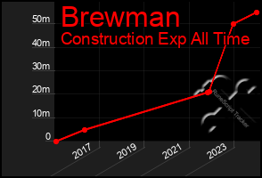 Total Graph of Brewman