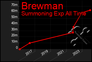 Total Graph of Brewman