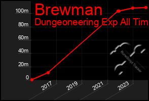 Total Graph of Brewman