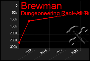 Total Graph of Brewman