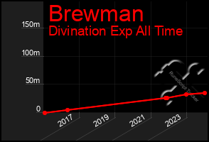 Total Graph of Brewman