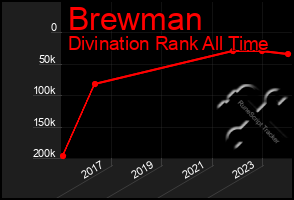 Total Graph of Brewman