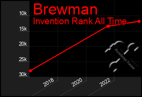 Total Graph of Brewman